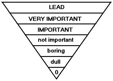 Inverted triangle diagram illustrating priority levels for writing effective web copy, with sections labeled: "LEAD," "VERY IMPORTANT," "IMPORTANT," "not important," "boring," "dull," and "0" from top to bottom. Perfect for mastering SEO techniques and crafting engaging web copywriting strategies.