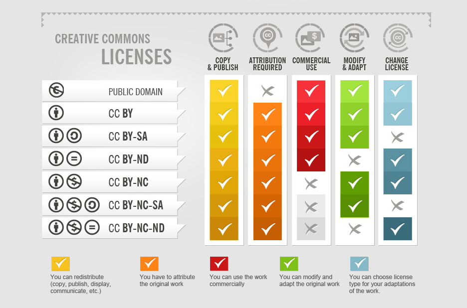 Creative Commons Licenses chart