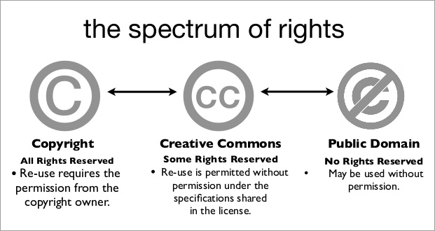 The spectrum of rights - copyright, creative commons, public domain