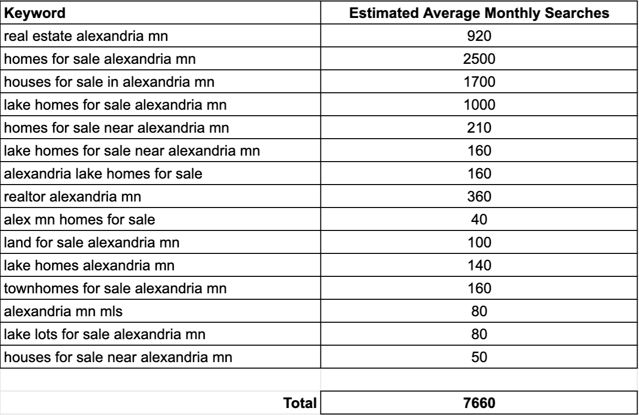 Real estate searches on Google for Alexandria MN
