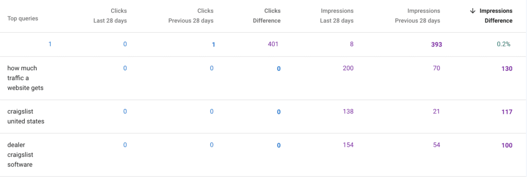 A table displaying web traffic data from Google Search Console: columns include clicks, impressions, and their differences over 28 days for queries like "how much traffic a website gets" and "craigslist united states." Impression differences are highlighted in purple to help improve SEO.