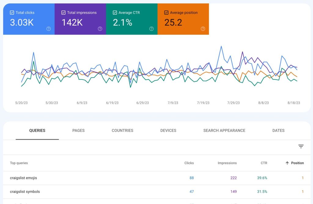 A line graph illustrates website analytics data from Google Search, highlighting total clicks, impressions, click-through rate (CTR), and average position over time. Below are tables with top queries like "craigslist emojis" and their metrics such as impressions and CTR to help improve SEO.