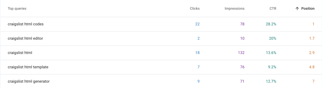 Image displaying a table of top queries from Google Search Console related to Craigslist HTML. Columns include query names, clicks, impressions, CTR (Click-Through Rate), and average position. Examples like "craigslist html codes" with 22 clicks and 28.2% CTR can help improve SEO strategies.