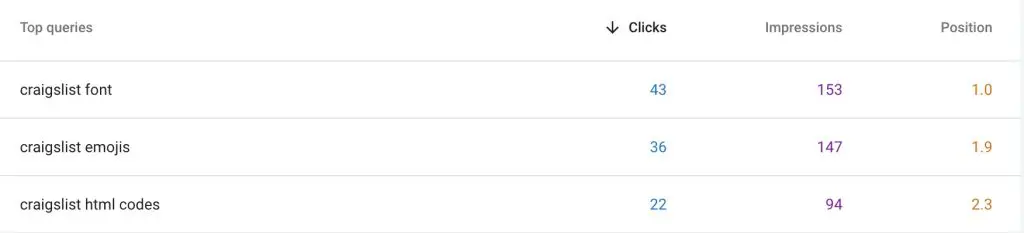 Top ranked search queries from Google Search Console