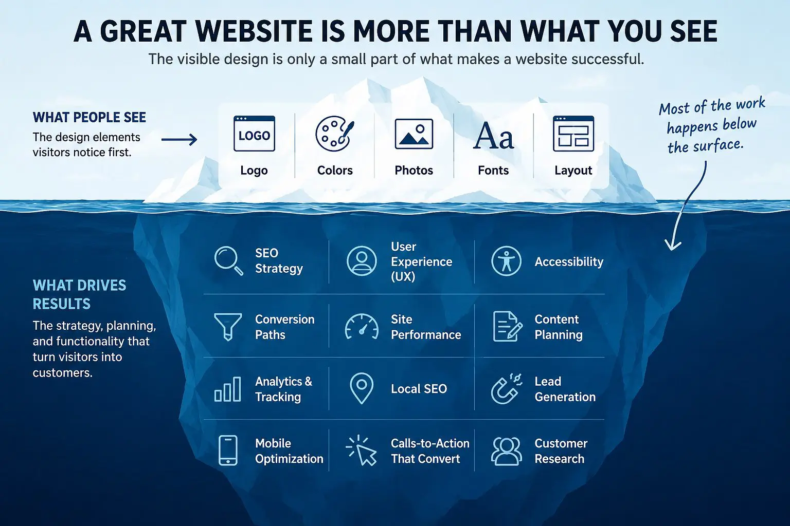 An iceberg graphic compares visible website design elements above water to deeper elements below, revealing how business success depends on SEO, UX, accessibility, analytics, and whether you use AI or a human designer for optimal results.