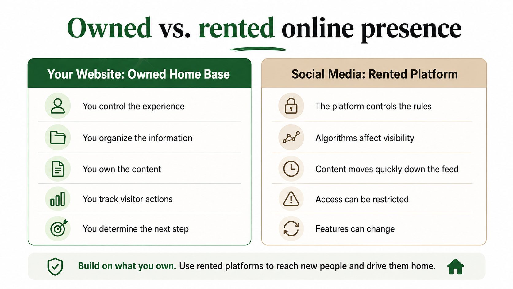 website vs social media Infographic comparing "Owned vs. rented online presence" for a small business: Owned (website)—control, organize info, own content, track visitors, set next steps. Rented (social media)—platform controls, algorithms, fast-moving content, restricted access.