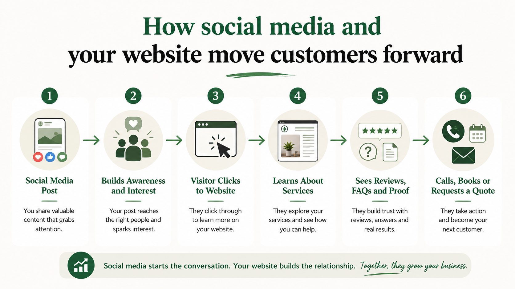 Infographic shows how social media helps a small business: 1) Social post sparks interest, 2) Visitor clicks to website, 3) Learns about services, 4) Reads reviews/FAQs, 5) Calls, books, or requests a quote.